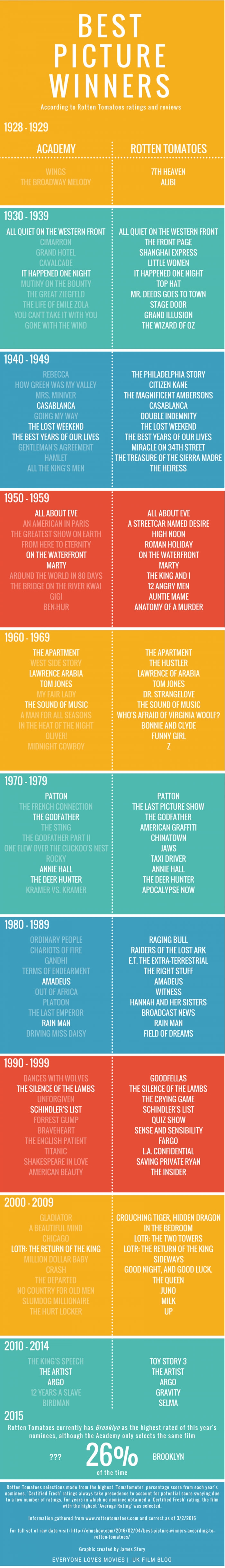 Best picture winners