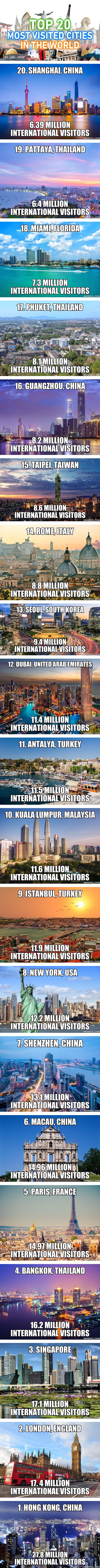 Most visited countries