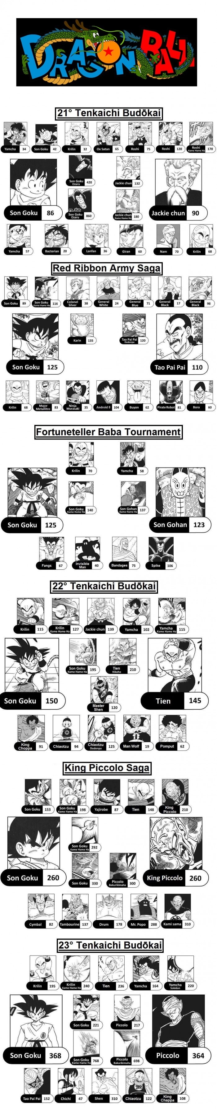 DBZ power levels pt.1