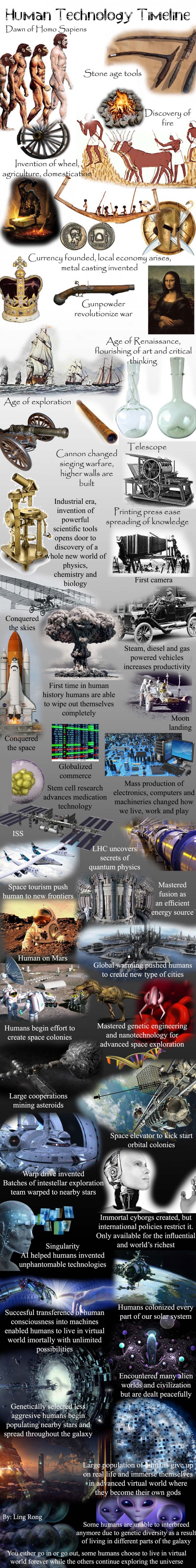 Human technology timeline