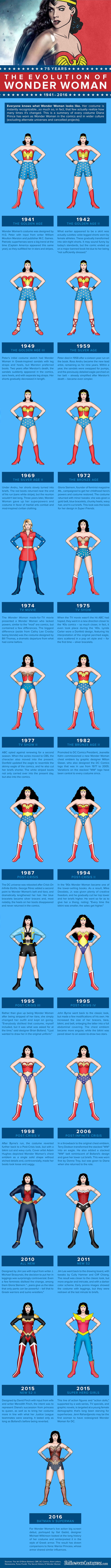 Evolution of Wonder Woman