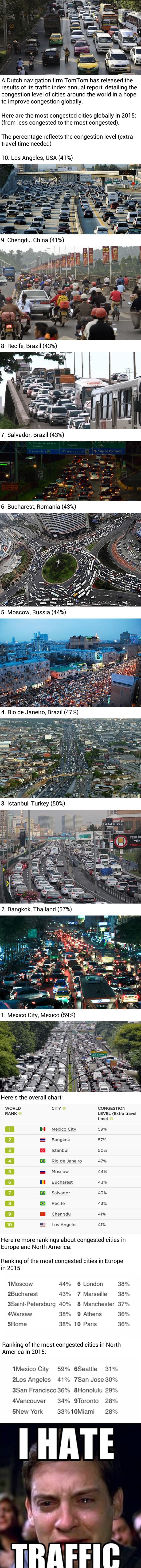 Most congested cities