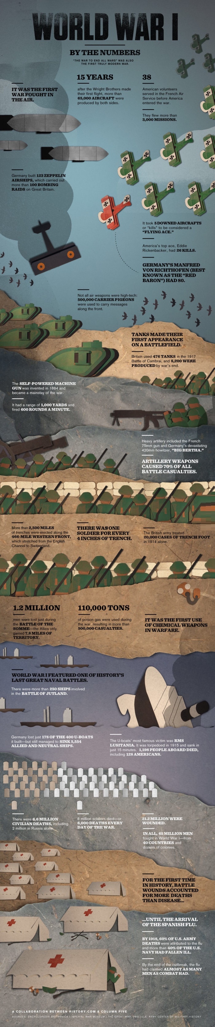 Statistics of WWI