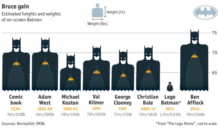 Batman's height in 50 years