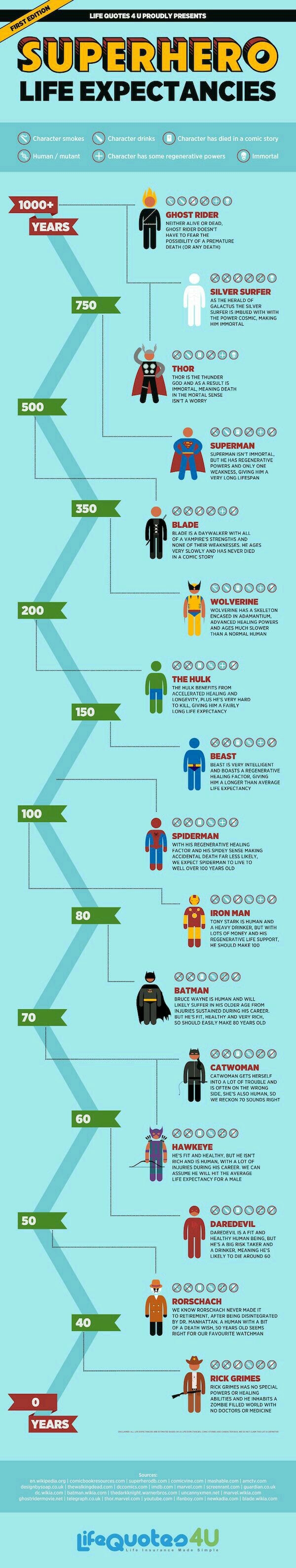 Superheros life expectancies