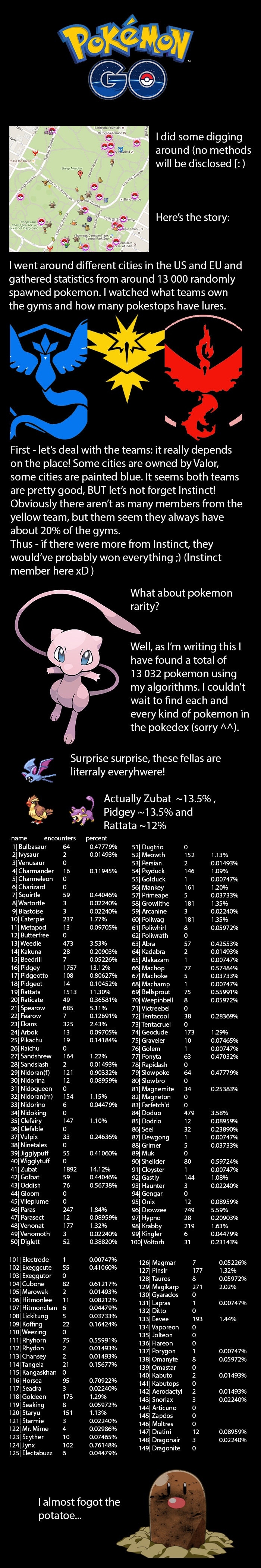 pokemon-go-actual-rarity-stats