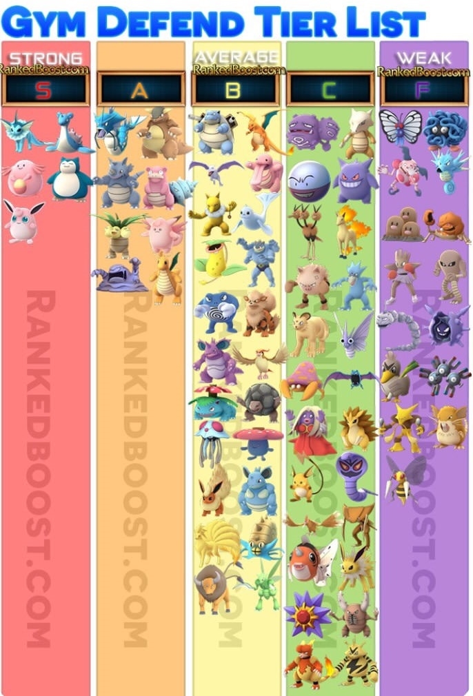 Gym defend tier list