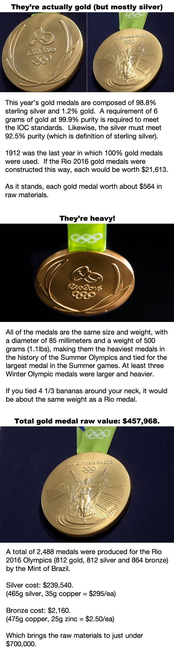 Tiny facts about the Olympic gold