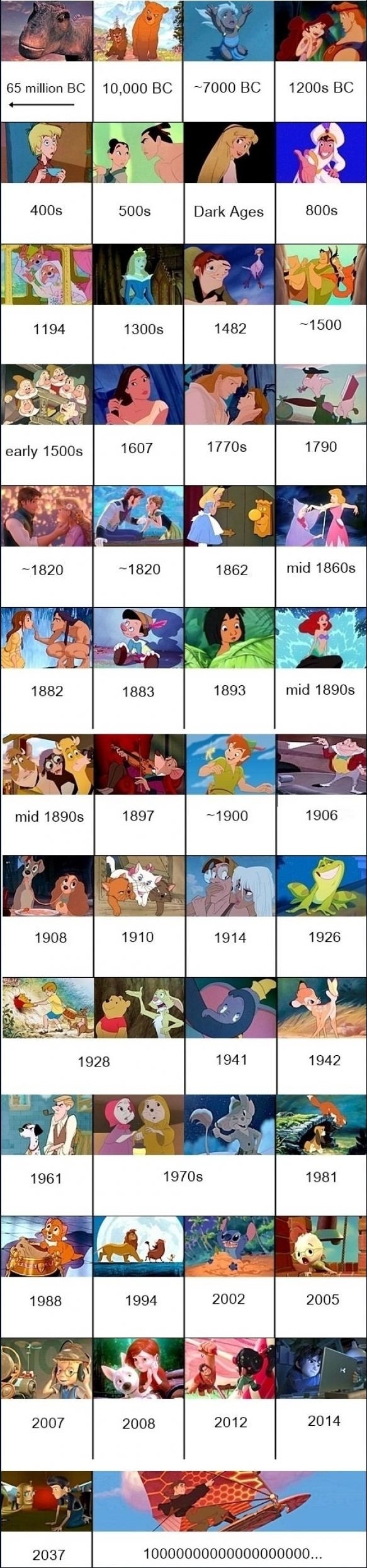 Chronology of Disney movies