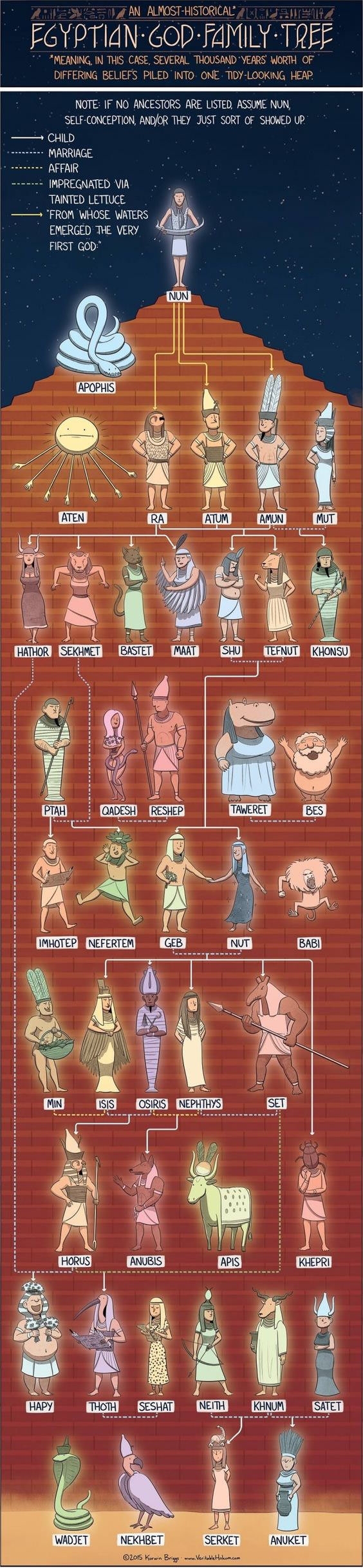 Egyptian God family tree