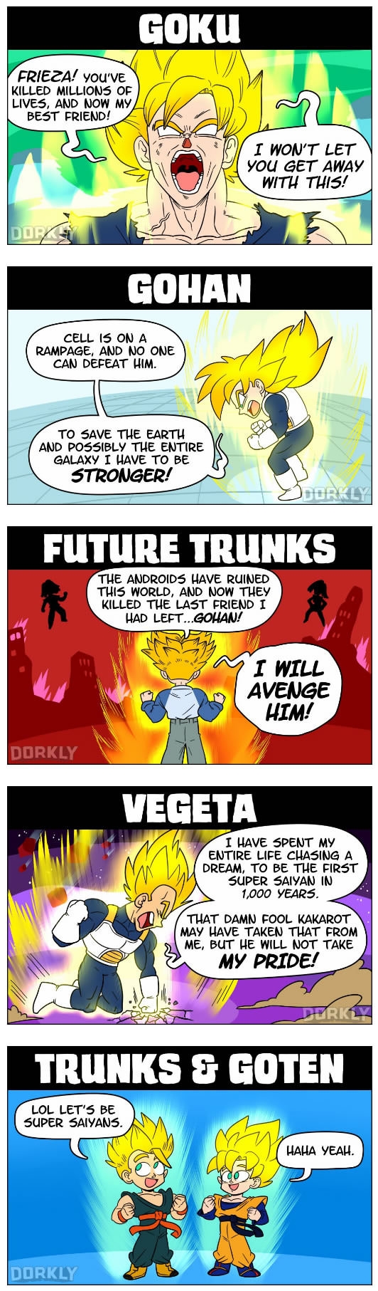 How characters reached Super Saiyan