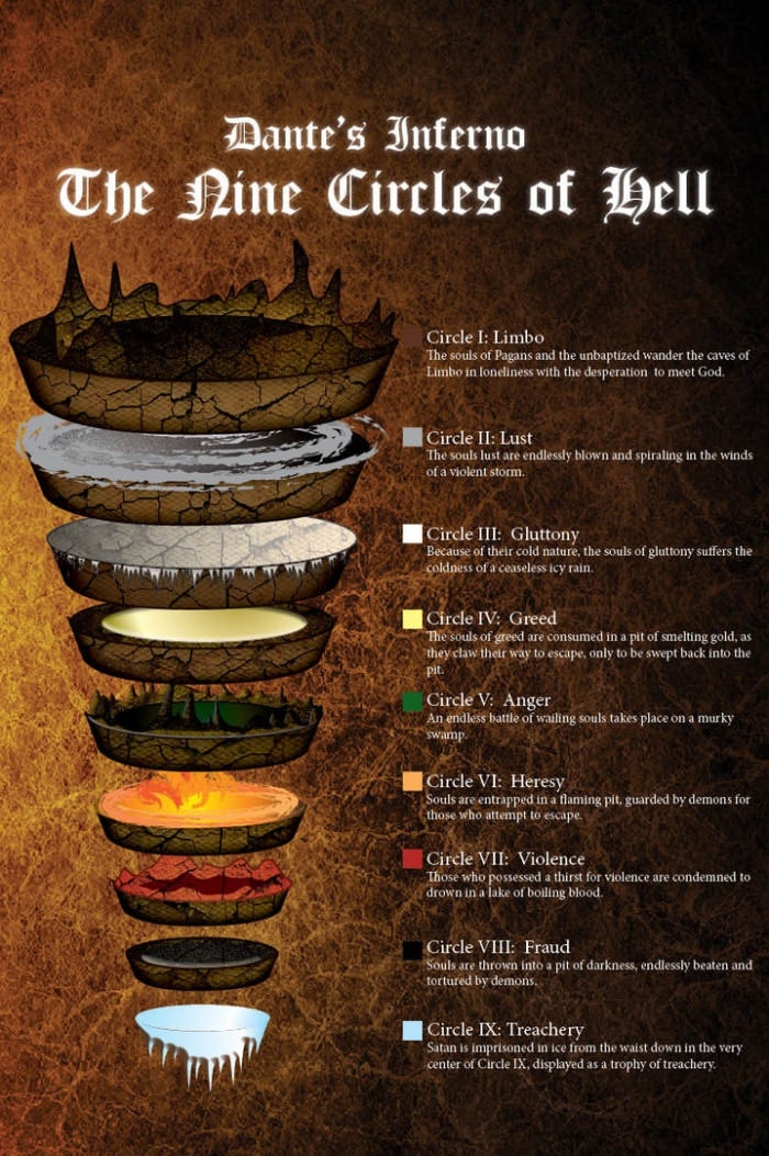 The 9 circles of hell