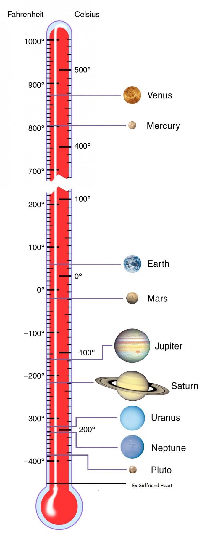 The average temperature of all the planets