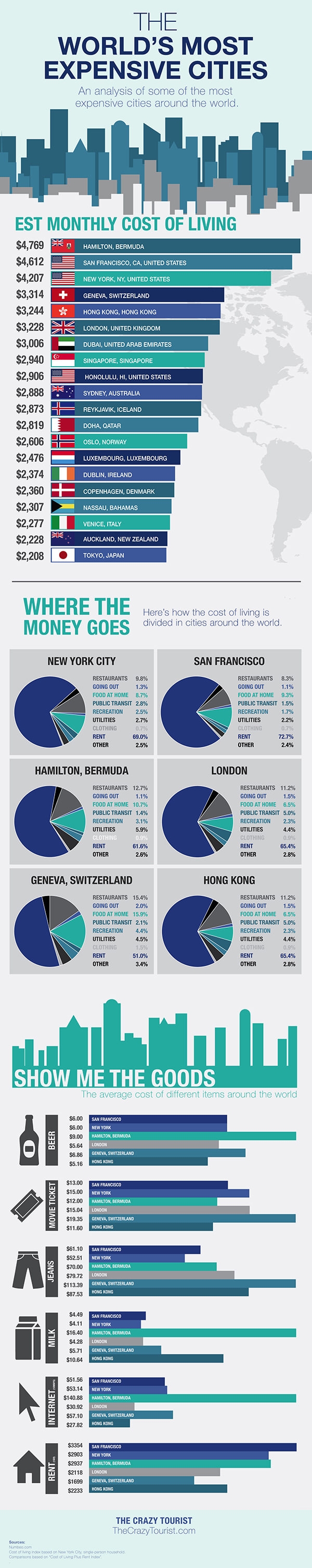 Most expensive cities in the world