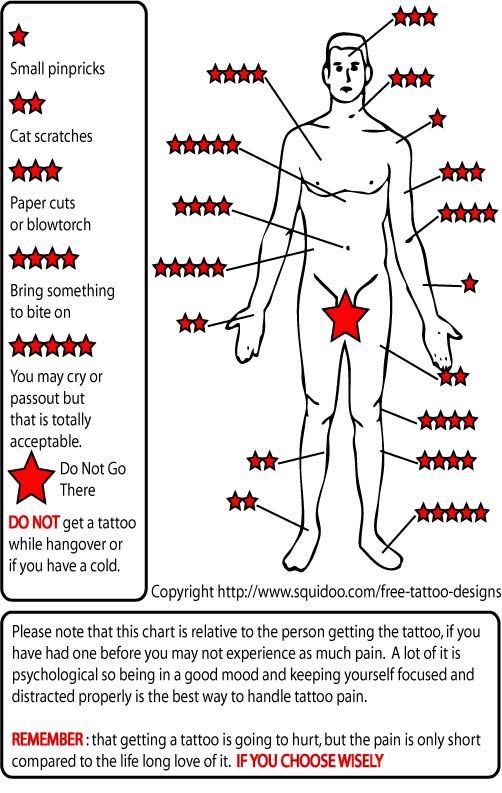 Tattoo pain levels