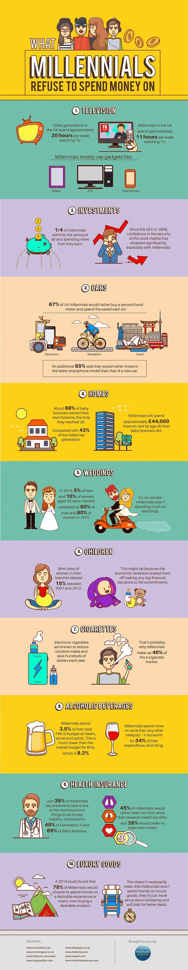 What millennials refuse to spend money on