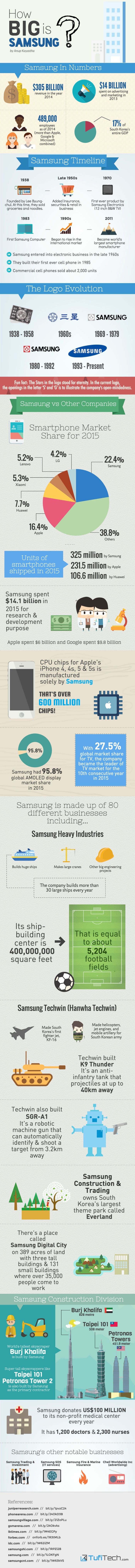 How big is Samsung?