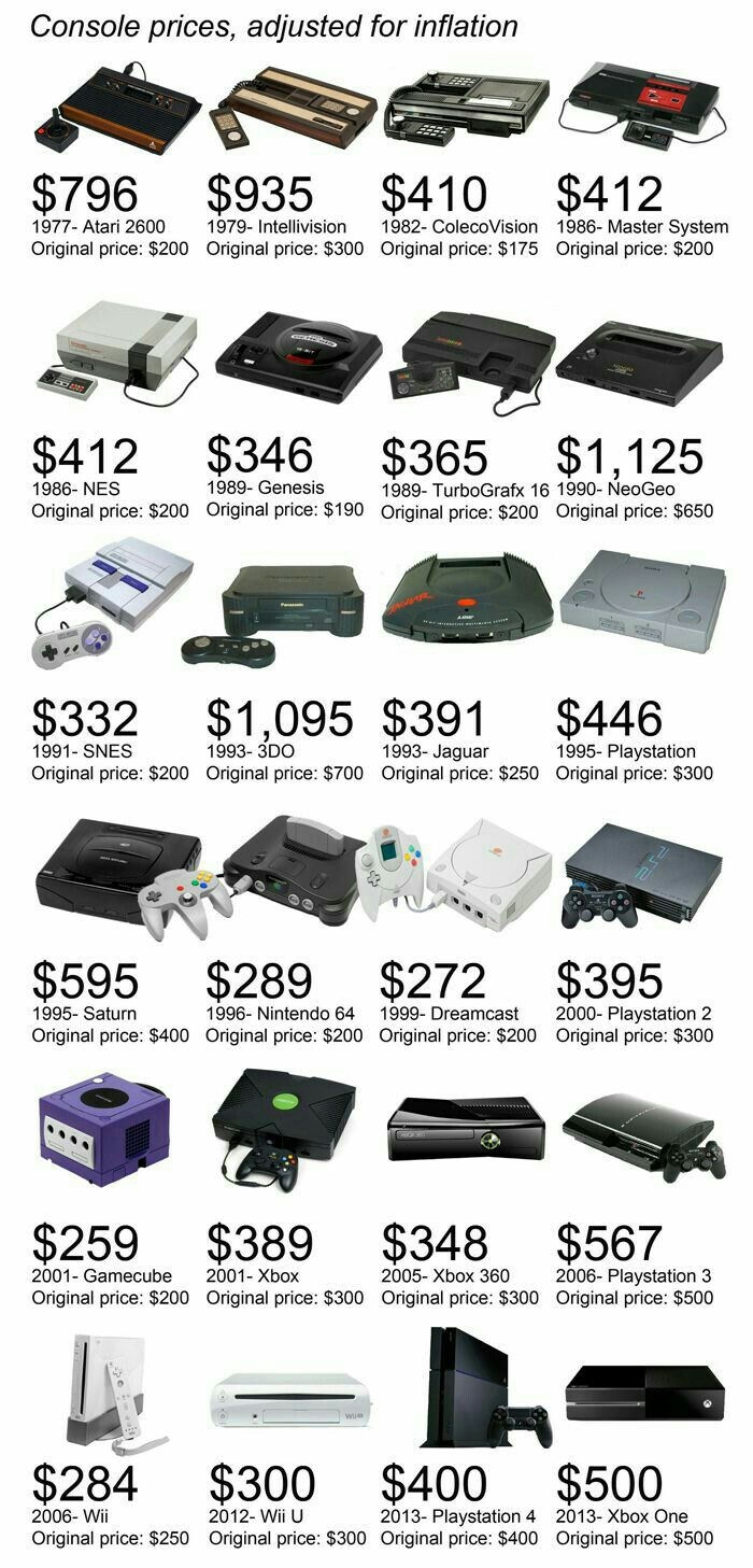 Here's some console prices