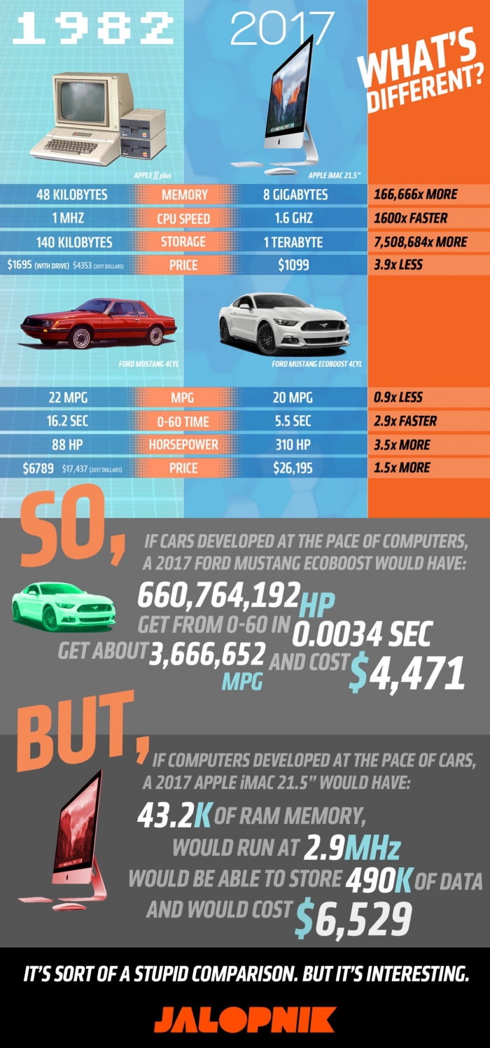 If cars advanced at the pace of computers