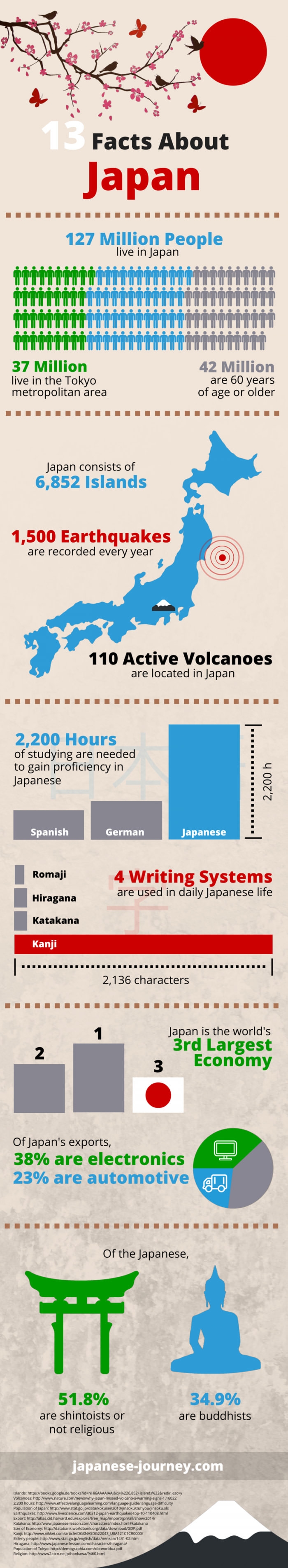13 facts about Japan