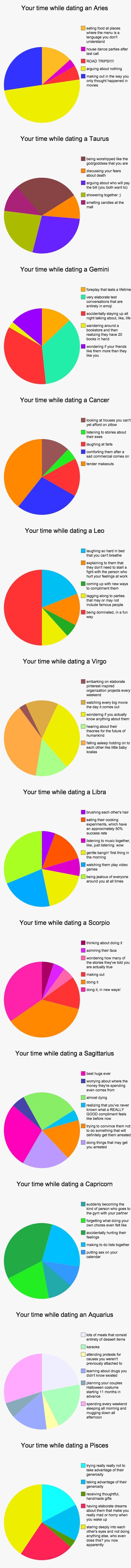 Charts that explain what its like to date every zodiac sign