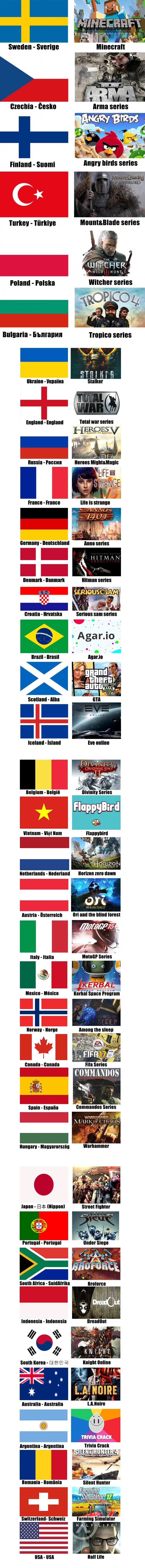 Best developed games by countries