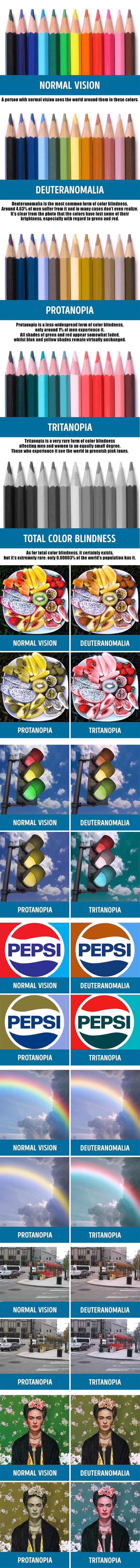 Different types of colourblindness