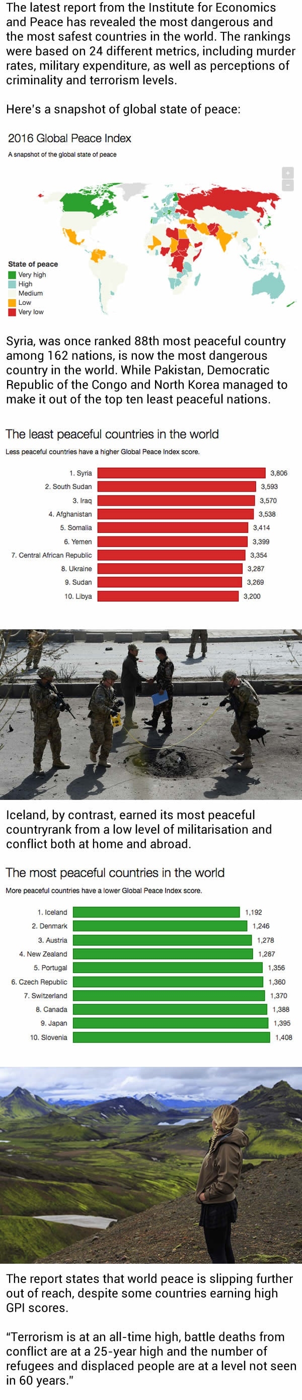 Most dangerous and safest countries