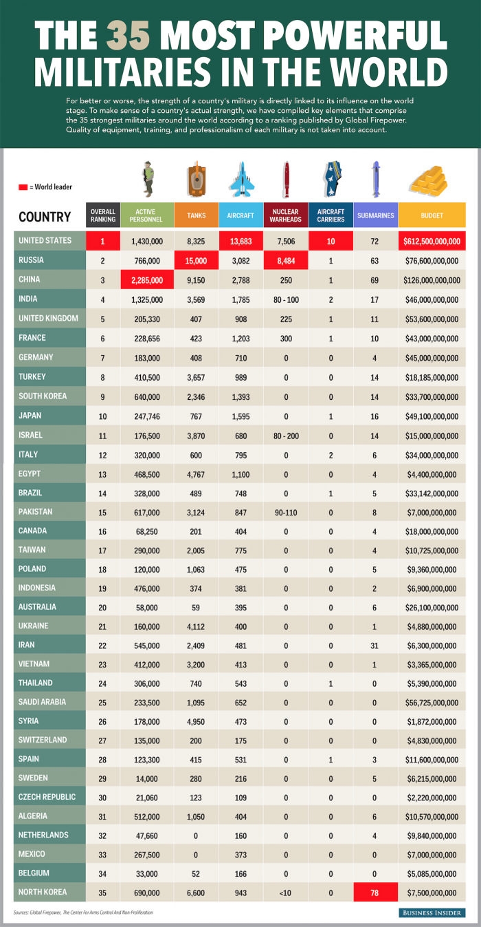 Most powerful militaries in the world