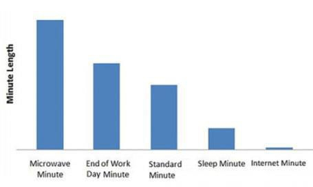 Minute lengths