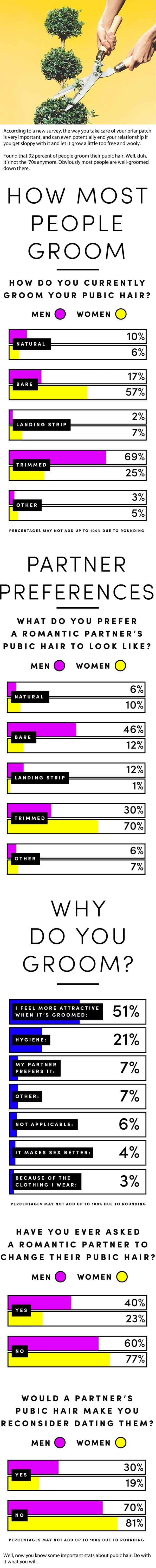 What men and women think about their partner's p*bes