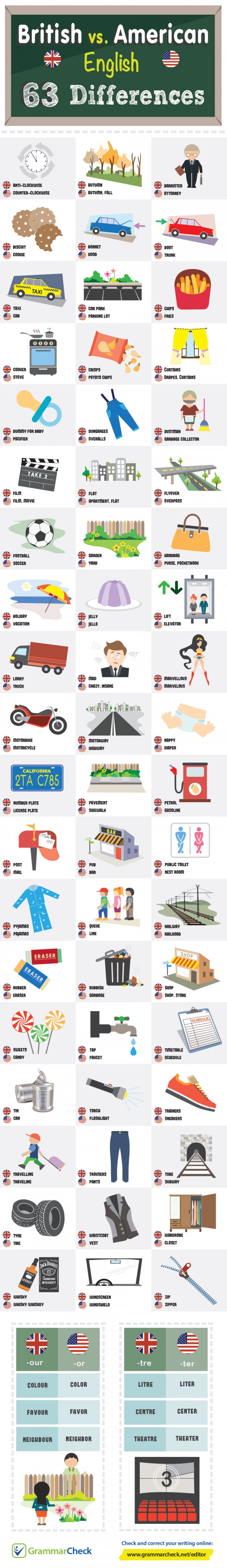 Differences between British and American English