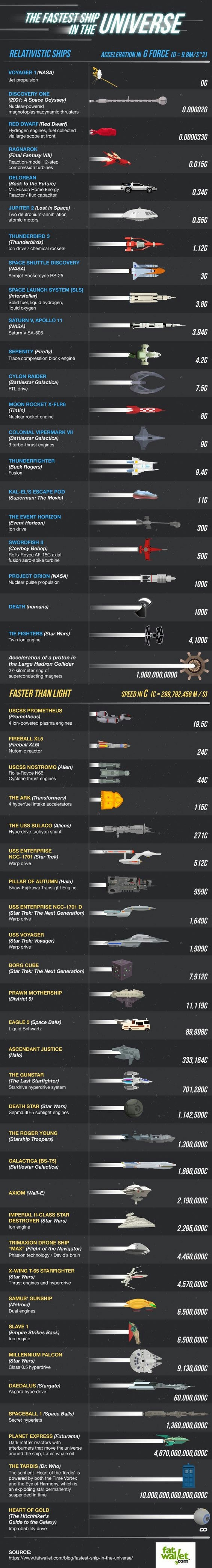 An interesting sci-fi scale of the fastest ships