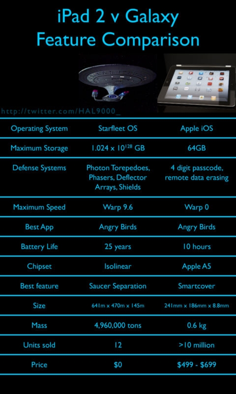iPad 2 vs. Galaxy