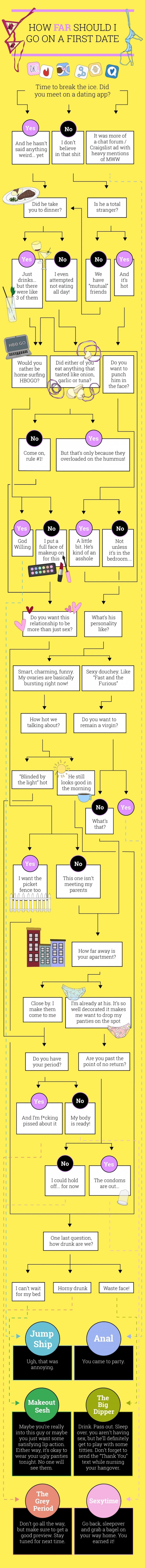 How far you should go on a date