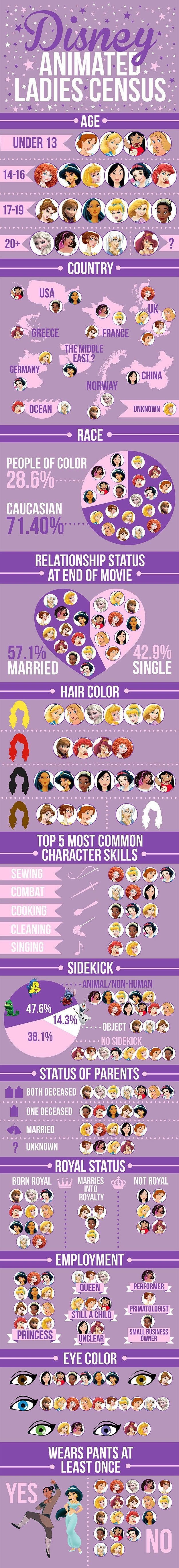 Disney animated ladies census