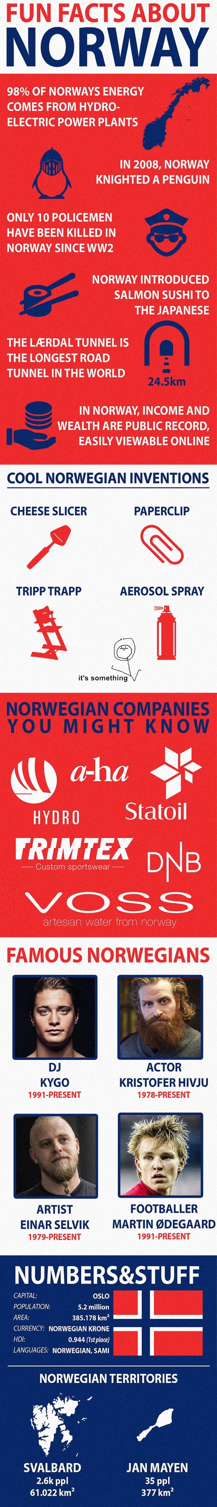 Facts about Norway
