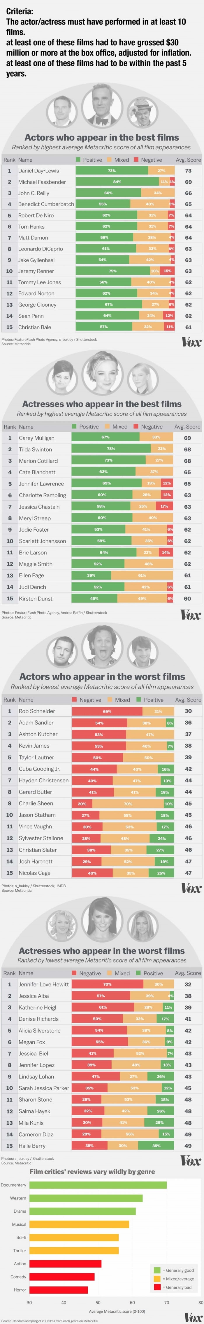 Hollywood's favourite and least favourite