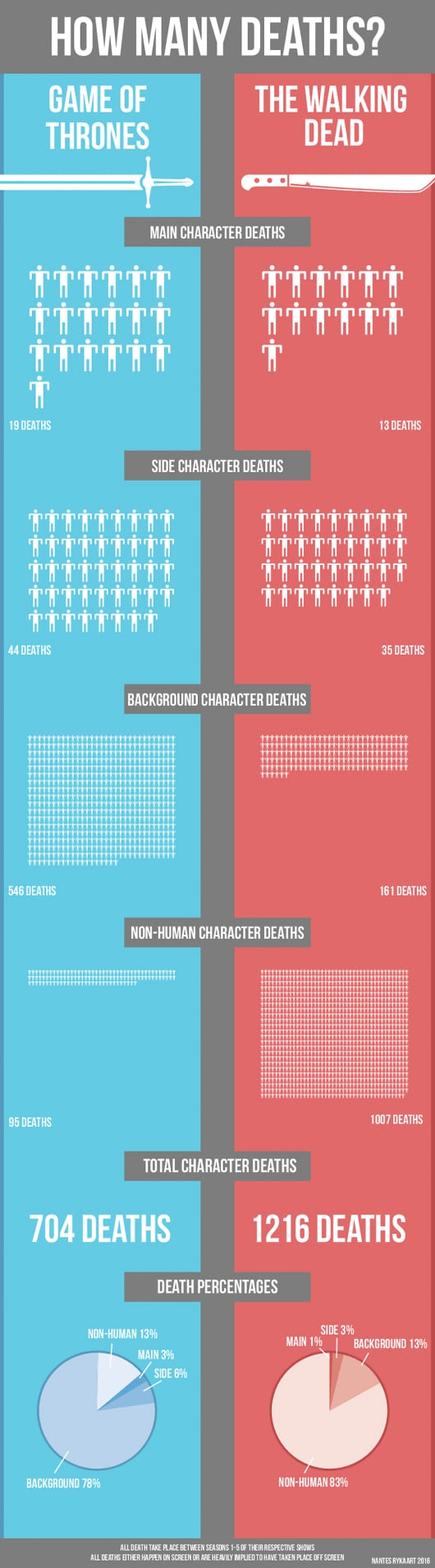 Death counts of The Walking Dead & Game of Thrones