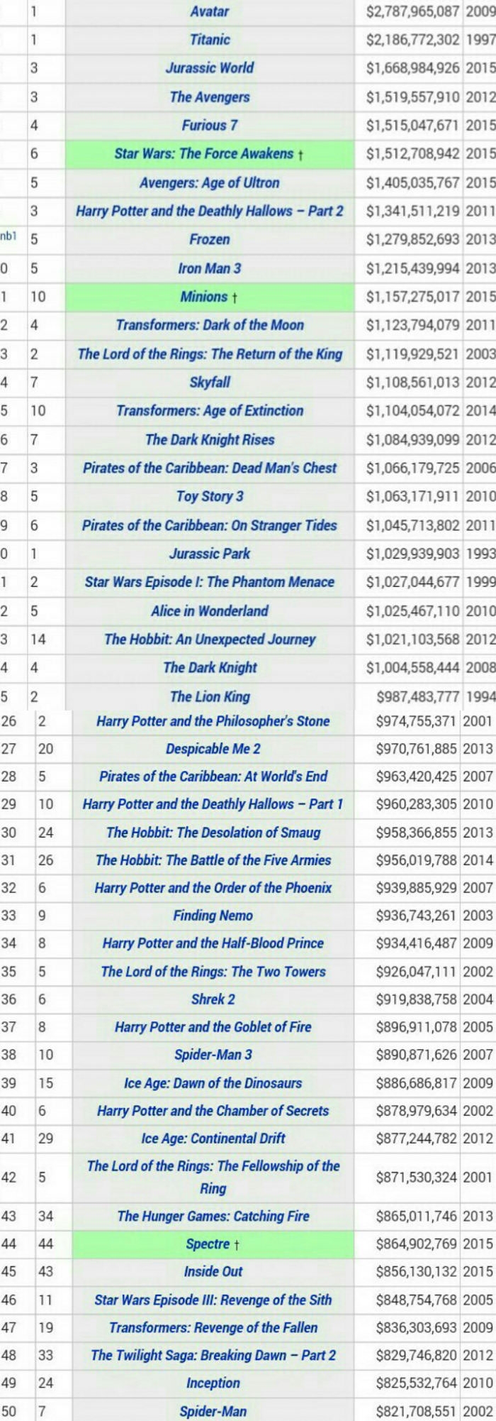 Top Highest Grossing Movies Of All Time 0 Hot Sex Picture