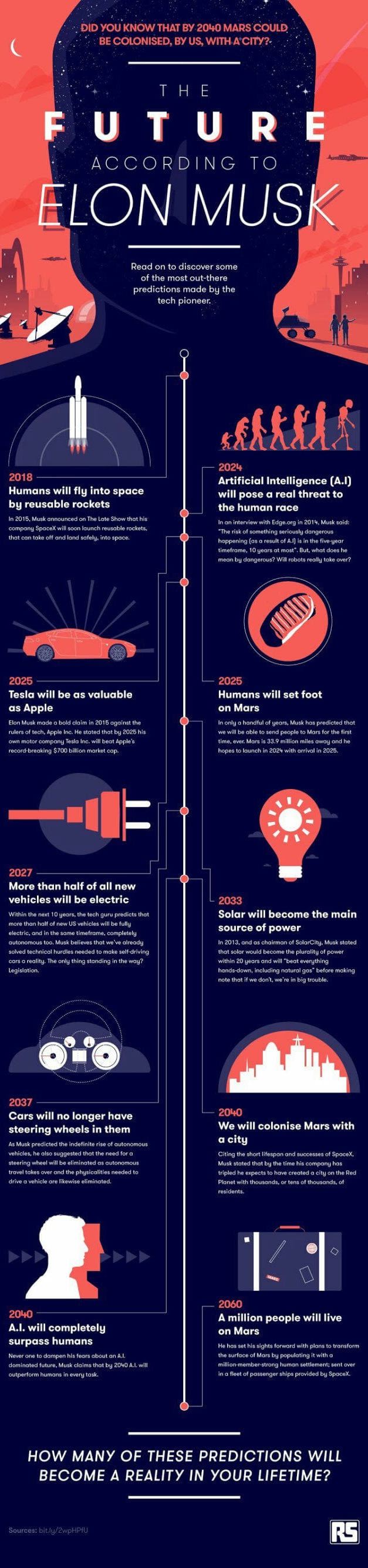 The future according to Elon Musk