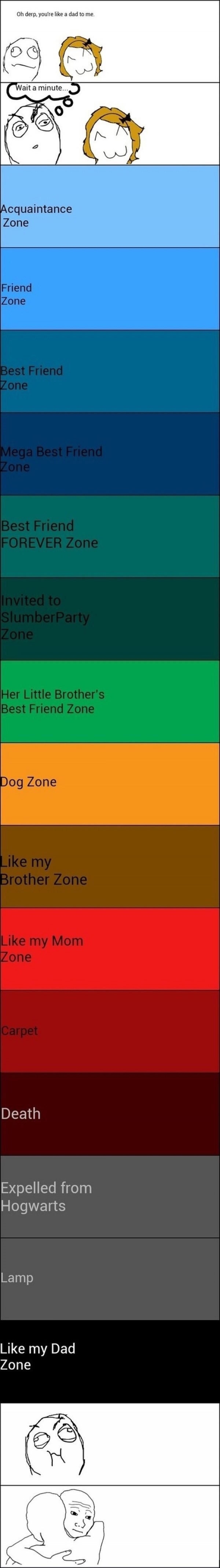 Different zone levels