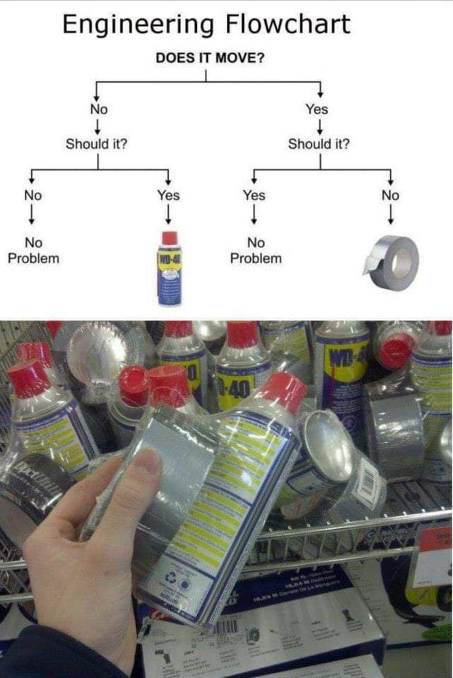 Engineering flowchart