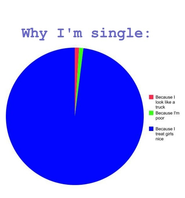 Why I'm single