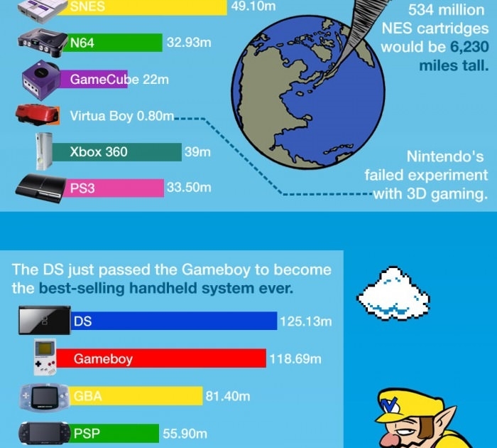 Nintendo facts