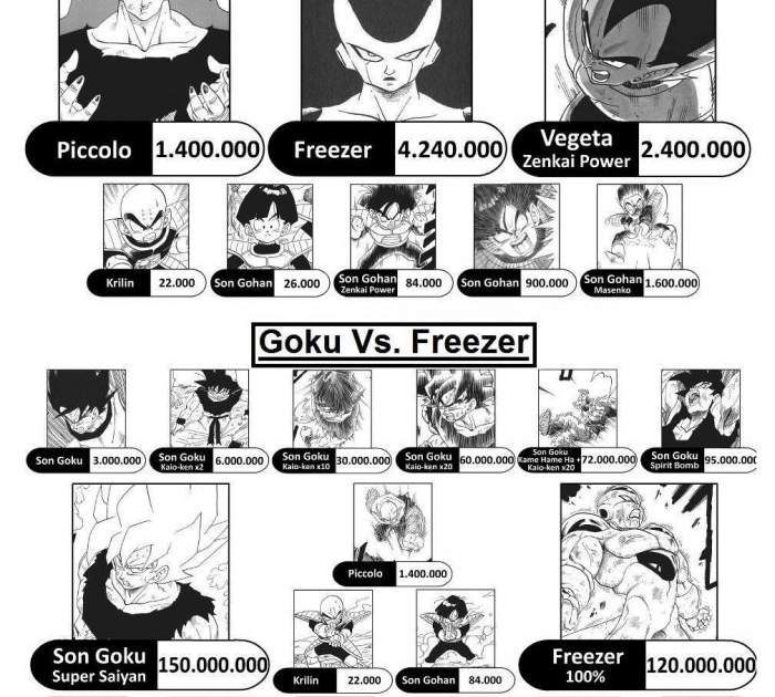 DBZ power levels pt.2