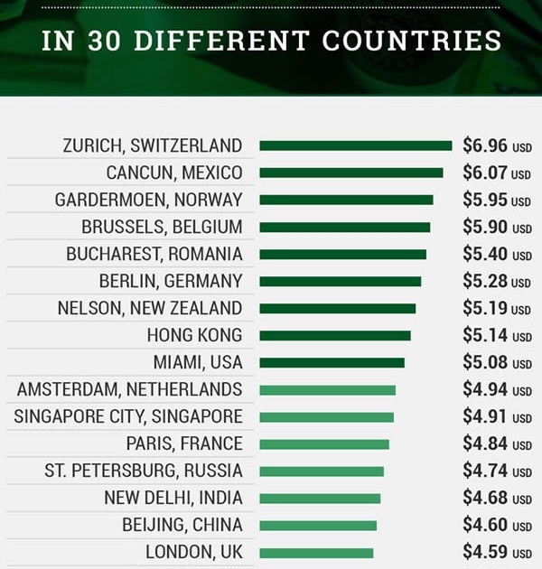 Cost of a Starbucks Latte