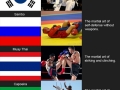 Martial arts around the world