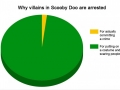 Villains in Scooby Doo