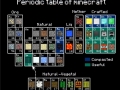 Periodic Table of Minecraft